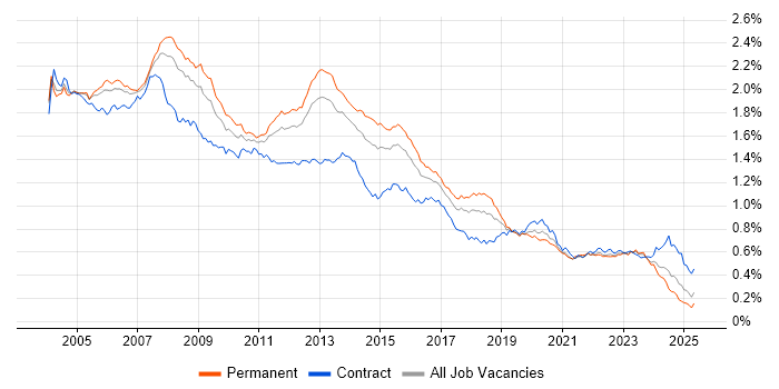 Job vacancy trend for DBA in England Job vacancy trend for DBA in England