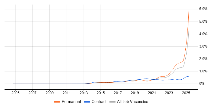 Job vacancy trend for DBS Check in England Job vacancy trend for DBS Check in England