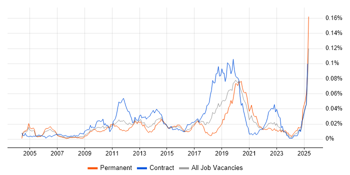Job vacancy trend for DbUnit in England Job vacancy trend for DbUnit in England