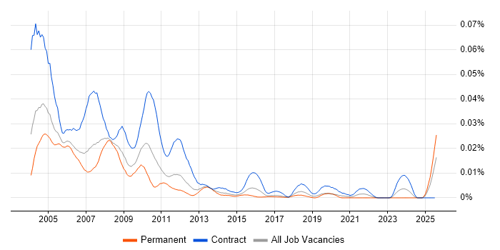 Job vacancy trend for DCL in England