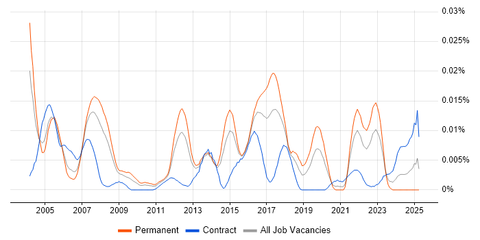 Job vacancy trend for DDNS in England Job vacancy trend for DDNS in England