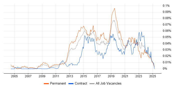 Job vacancy trend for DDoS Mitigation in England Job vacancy trend for DDoS Mitigation in England