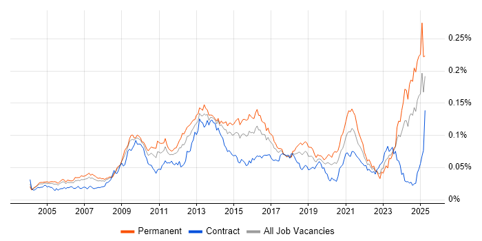 Job vacancy trend for Deadline-Driven in England Job vacancy trend for Deadline-Driven in England