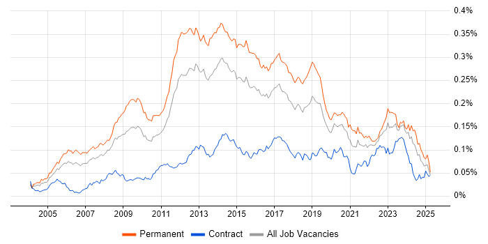 Job vacancy trend for Debian in England Job vacancy trend for Debian in England