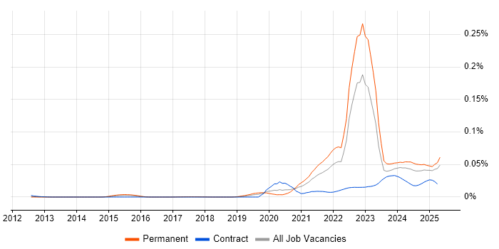 Job vacancy trend for Decarbonisation in England Job vacancy trend for Decarbonisation in England