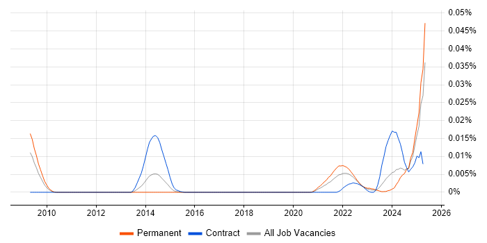 Job vacancy trend for Decision Intelligence in England Job vacancy trend for Decision Intelligence in England