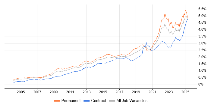 Job vacancy trend for Decision-Making in England Job vacancy trend for Decision-Making in England