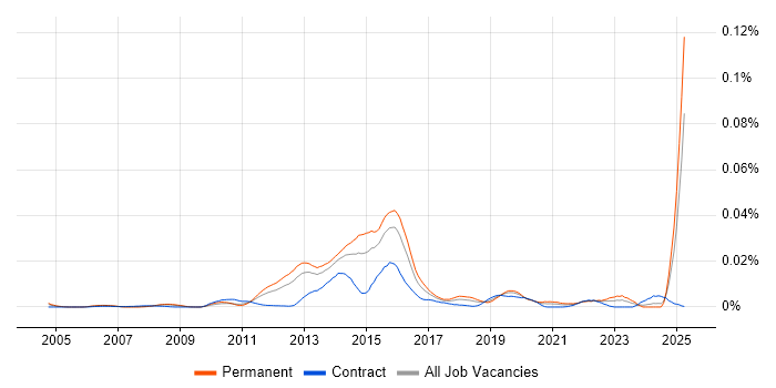 Job vacancy trend for Decision Quality in England Job vacancy trend for Decision Quality in England