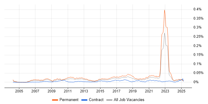 Job vacancy trend for Decision Science in England Job vacancy trend for Decision Science in England