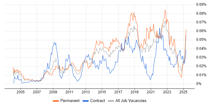 Job vacancy trend for Decision Tree in England Job vacancy trend for Decision Tree in England