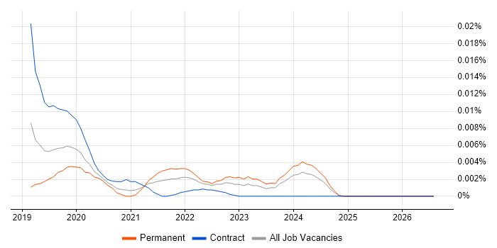 deck.gl job vacancy trend in England