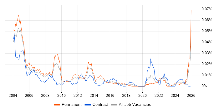 DECT job vacancy trend in England