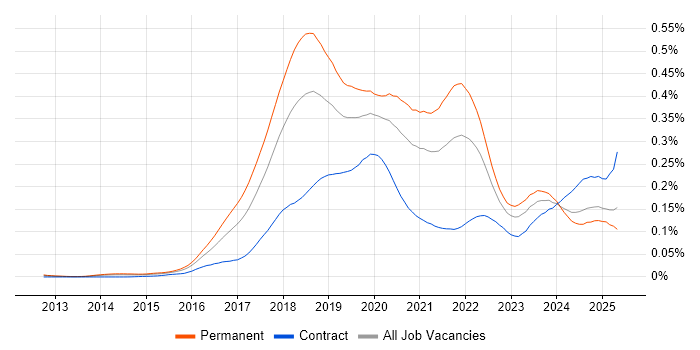 Job vacancy trend for Deep Learning in England Job vacancy trend for Deep Learning in England