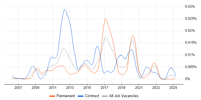 Job vacancy trend for Deep Packet Inspection in England Job vacancy trend for Deep Packet Inspection in England