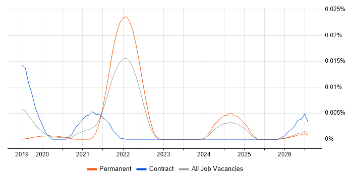 Deepfake job vacancy trend in England