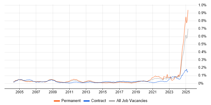 Job vacancy trend for Def Stans in England Job vacancy trend for Def Stans in England