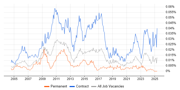 Job vacancy trend for Defect Manager in England Job vacancy trend for Defect Manager in England