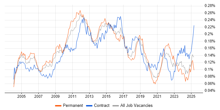 Job vacancy trend for Defect Tracking in England Job vacancy trend for Defect Tracking in England