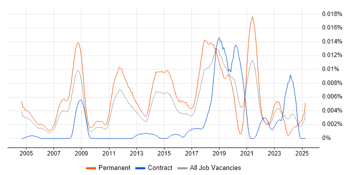 Job vacancy trend for Defensive Programming in England Job vacancy trend for Defensive Programming in England