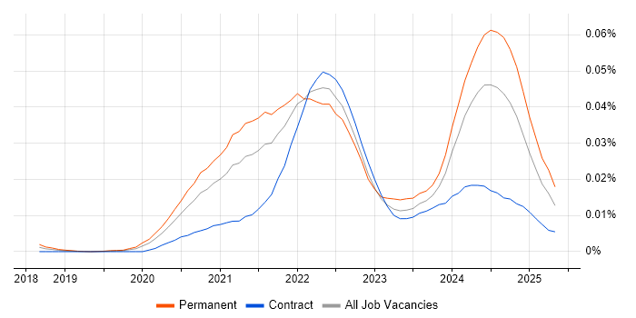 Job vacancy trend for DeFi in England Job vacancy trend for DeFi in England