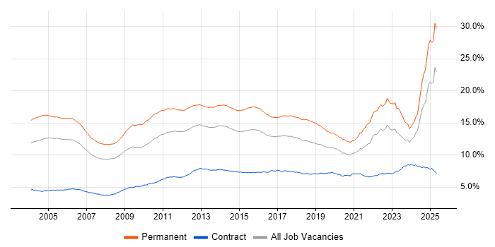 Job vacancy trend for Degree in England Job vacancy trend for Degree in England