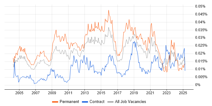 Job vacancy trend for Delivery Director in England Job vacancy trend for Delivery Director in England
