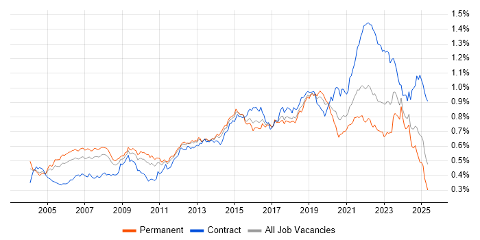 Job vacancy trend for Delivery Manager in England Job vacancy trend for Delivery Manager in England