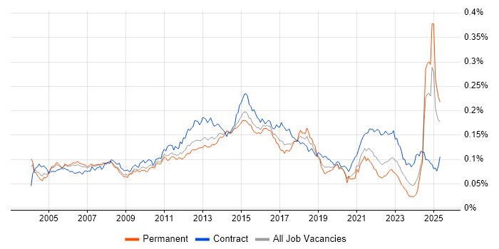 Job vacancy trend for Delivery Project Manager in England Job vacancy trend for Delivery Project Manager in England