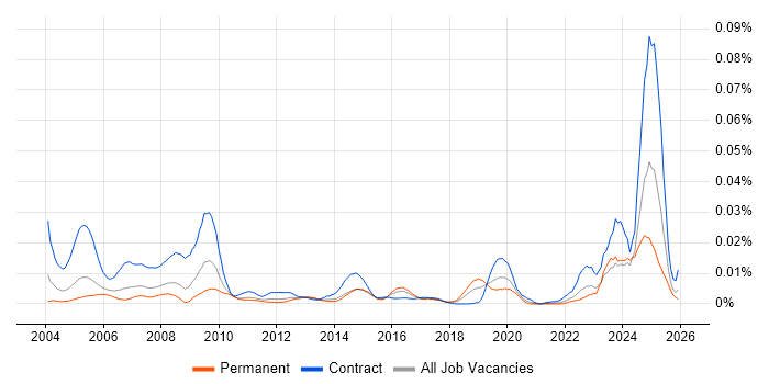 Dell Certification job vacancy trend in England