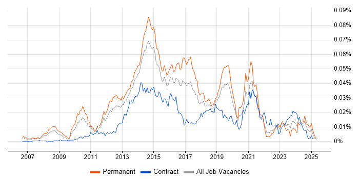 Job vacancy trend for Dell Compellent in England Job vacancy trend for Dell Compellent in England