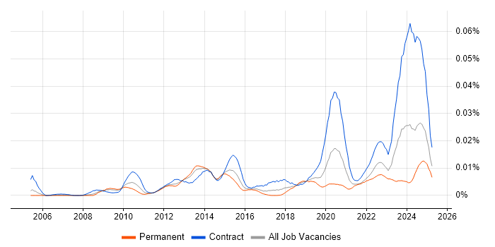 Job vacancy trend for Dell DRAC in England Job vacancy trend for Dell DRAC in England