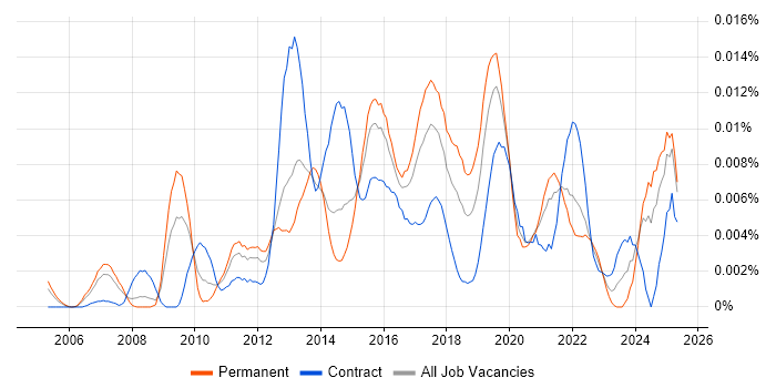 Job vacancy trend for Dell KACE in England Job vacancy trend for Dell KACE in England