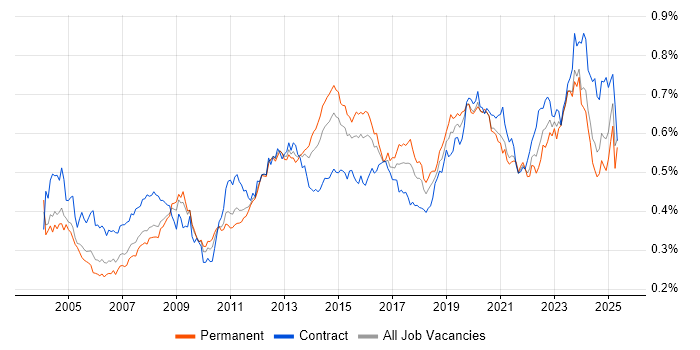 Job vacancy trend for Dell in England Job vacancy trend for Dell in England