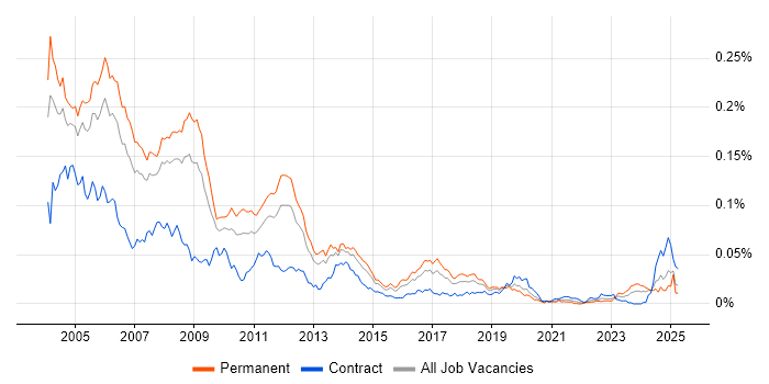 Job vacancy trend for Delphi Developer in England