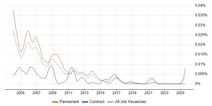 Job vacancy trend for Delphi Software Engineer in England Job vacancy trend for Delphi Software Engineer in England