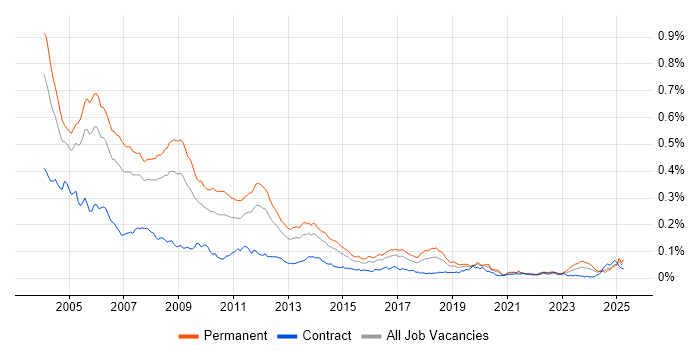 Job vacancy trend for Delphi in England Job vacancy trend for Delphi in England