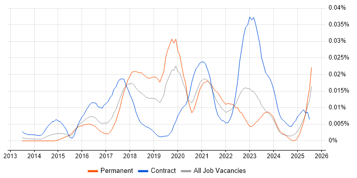 Job vacancy trend for Delphix in England Job vacancy trend for Delphix in England