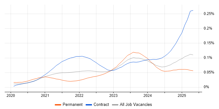 Job vacancy trend for Delta Lake in England Job vacancy trend for Delta Lake in England