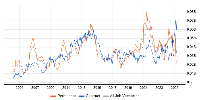 Job vacancy trend for Demand Forecasting in England Job vacancy trend for Demand Forecasting in England