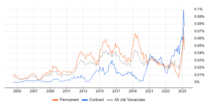 Job vacancy trend for Demand Generation in England Job vacancy trend for Demand Generation in England