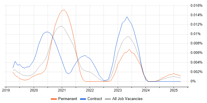 Job vacancy trend for Demisto in England