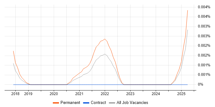 Job vacancy trend for Deno in England Job vacancy trend for Deno in England