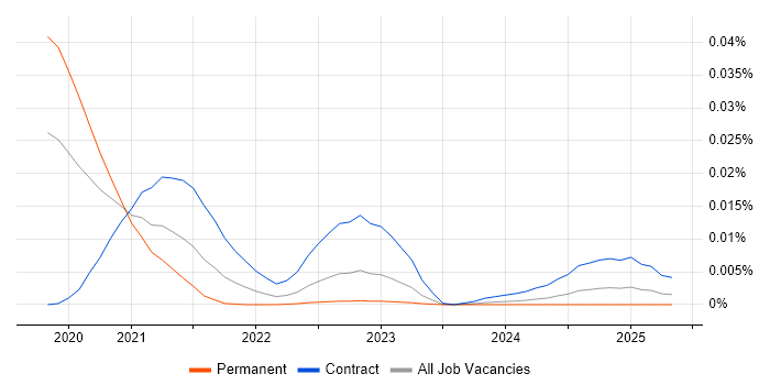 Job vacancy trend for Denodo Engineer in England Job vacancy trend for Denodo Engineer in England