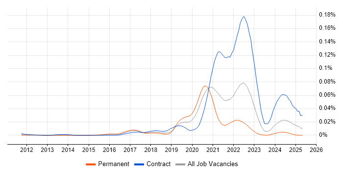 Job vacancy trend for Denodo in England Job vacancy trend for Denodo in England