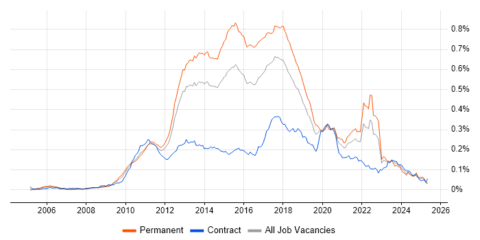 Job vacancy trend for Dependency Injection in England Job vacancy trend for Dependency Injection in England