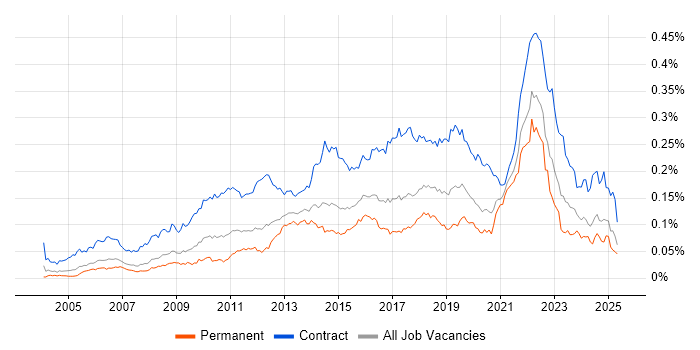 Job vacancy trend for Dependency Management in England Job vacancy trend for Dependency Management in England