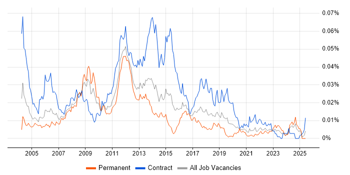 Job vacancy trend for Deployment Analyst in England Job vacancy trend for Deployment Analyst in England