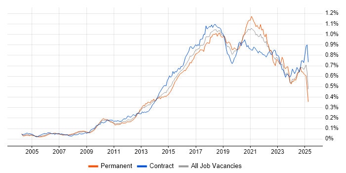 Job vacancy trend for Deployment Automation in England Job vacancy trend for Deployment Automation in England