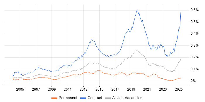 Job vacancy trend for Deployment Engineer in England Job vacancy trend for Deployment Engineer in England