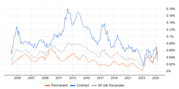 Job vacancy trend for Deployment Manager in England Job vacancy trend for Deployment Manager in England